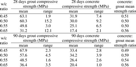 grout compressive strength test|cement grout flow chart.